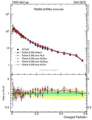 Plot of rho in 7000 GeV pp collisions