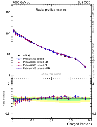 Plot of rho in 7000 GeV pp collisions