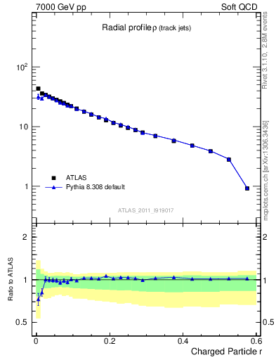 Plot of rho in 7000 GeV pp collisions
