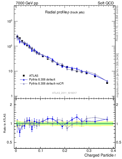 Plot of rho in 7000 GeV pp collisions