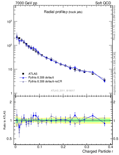 Plot of rho in 7000 GeV pp collisions