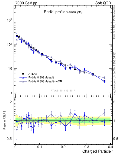 Plot of rho in 7000 GeV pp collisions