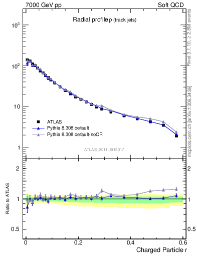 Plot of rho in 7000 GeV pp collisions