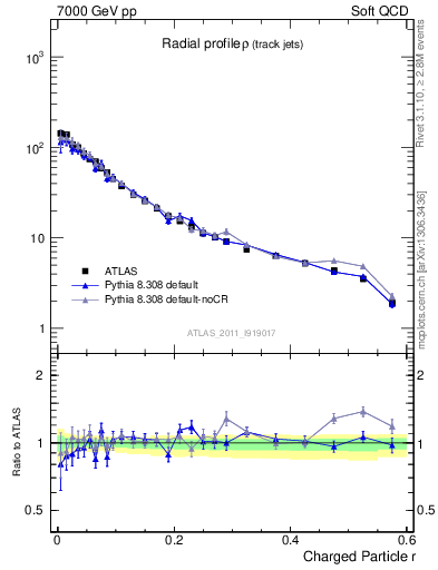 Plot of rho in 7000 GeV pp collisions