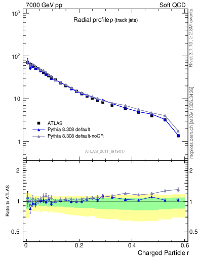 Plot of rho in 7000 GeV pp collisions