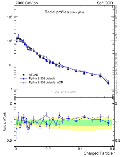 Plot of rho in 7000 GeV pp collisions