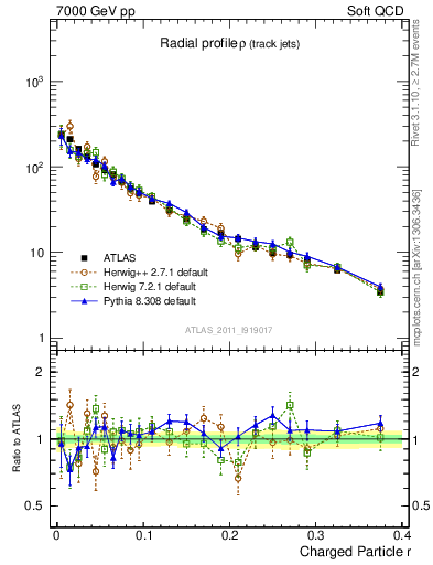 Plot of rho in 7000 GeV pp collisions