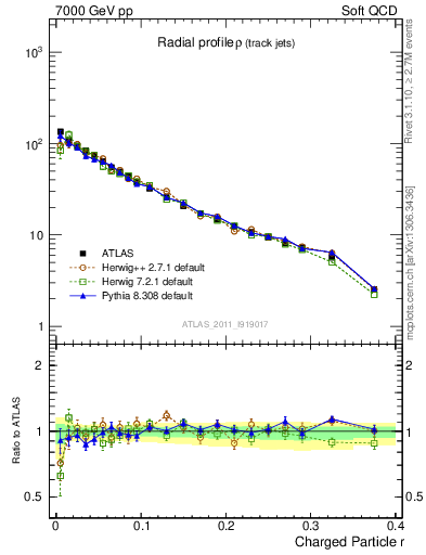 Plot of rho in 7000 GeV pp collisions