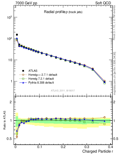 Plot of rho in 7000 GeV pp collisions