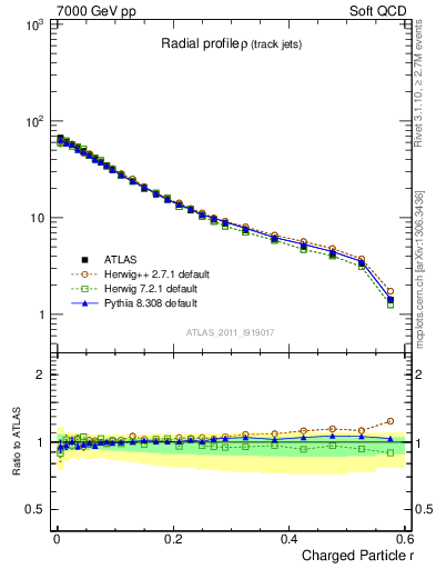 Plot of rho in 7000 GeV pp collisions