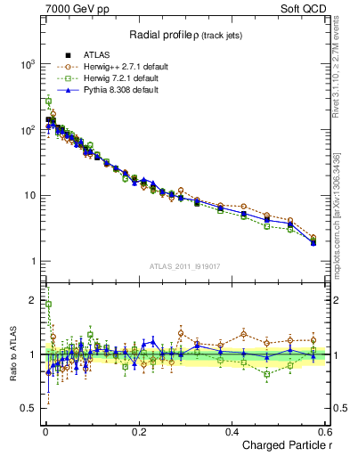 Plot of rho in 7000 GeV pp collisions