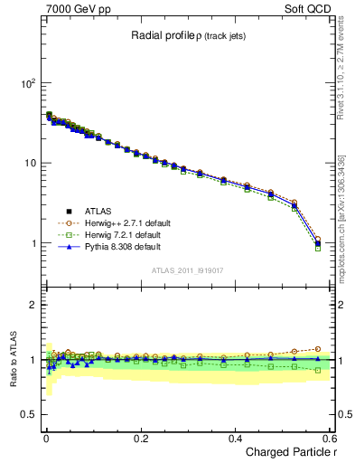 Plot of rho in 7000 GeV pp collisions
