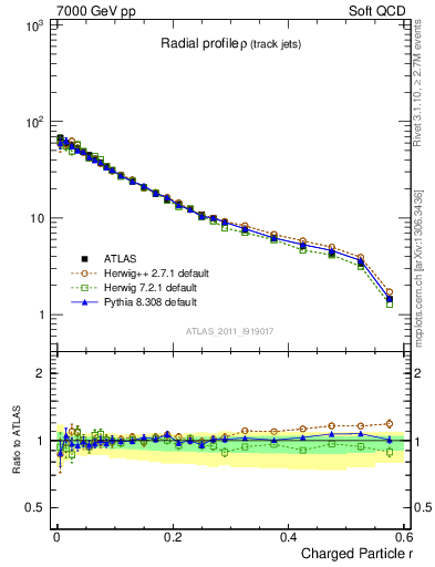 Plot of rho in 7000 GeV pp collisions