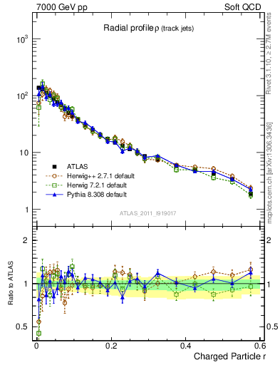 Plot of rho in 7000 GeV pp collisions