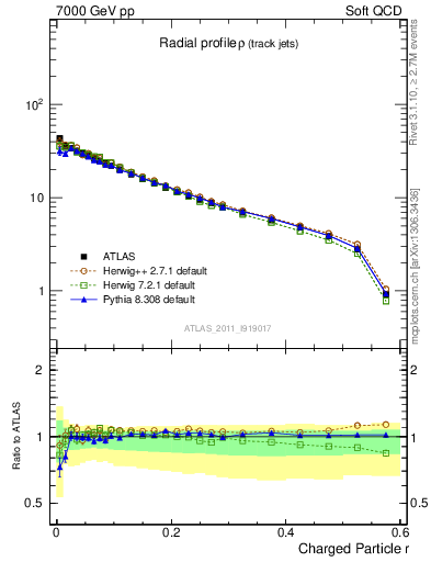 Plot of rho in 7000 GeV pp collisions