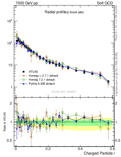 Plot of rho in 7000 GeV pp collisions