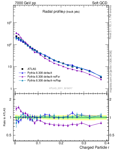 Plot of rho in 7000 GeV pp collisions