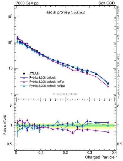 Plot of rho in 7000 GeV pp collisions