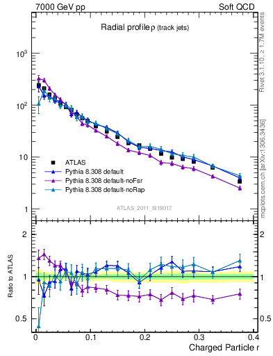 Plot of rho in 7000 GeV pp collisions