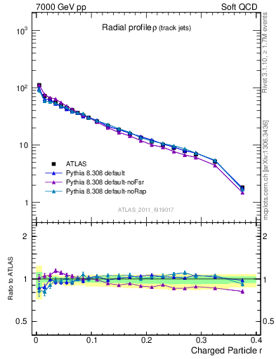 Plot of rho in 7000 GeV pp collisions