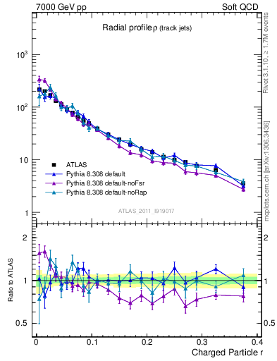 Plot of rho in 7000 GeV pp collisions