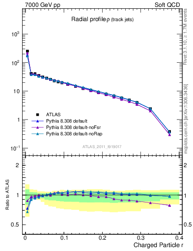 Plot of rho in 7000 GeV pp collisions