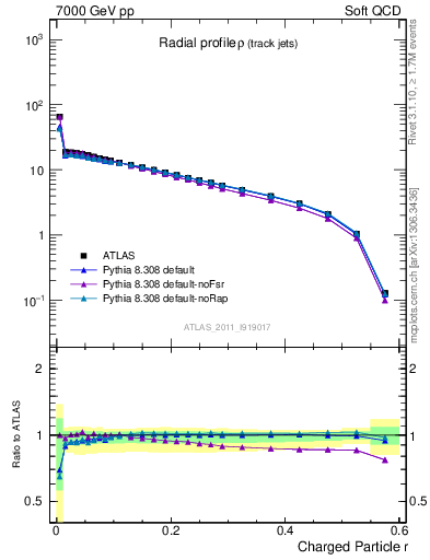 Plot of rho in 7000 GeV pp collisions