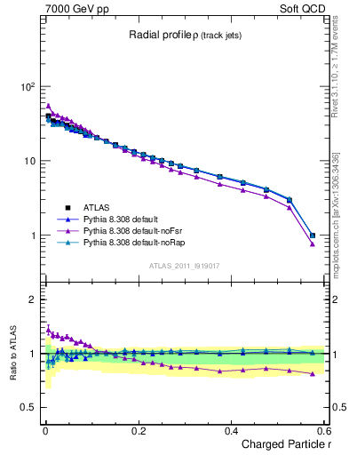 Plot of rho in 7000 GeV pp collisions