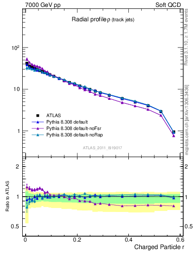 Plot of rho in 7000 GeV pp collisions