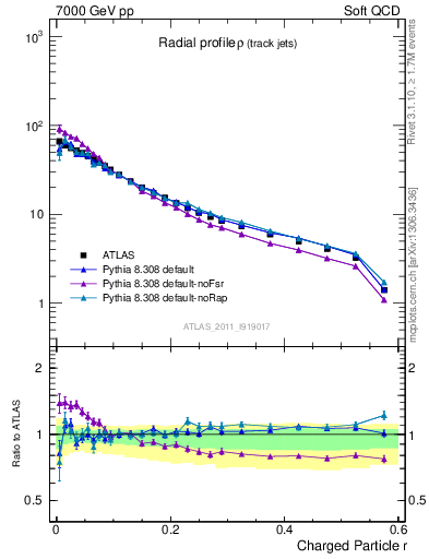 Plot of rho in 7000 GeV pp collisions