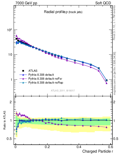 Plot of rho in 7000 GeV pp collisions