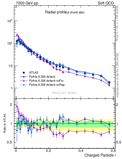 Plot of rho in 7000 GeV pp collisions