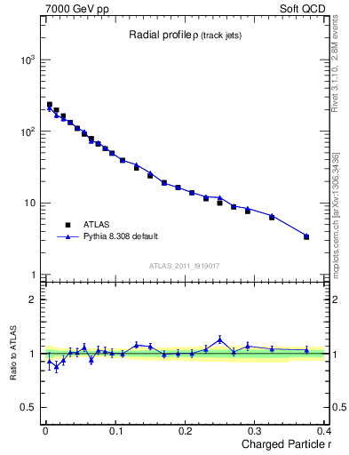 Plot of rho in 7000 GeV pp collisions