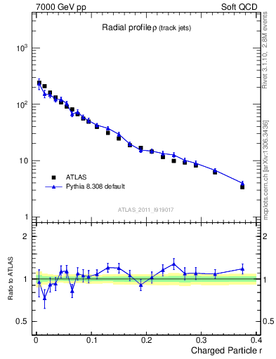 Plot of rho in 7000 GeV pp collisions