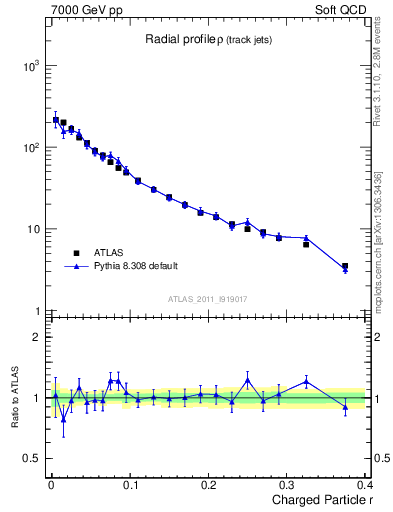 Plot of rho in 7000 GeV pp collisions