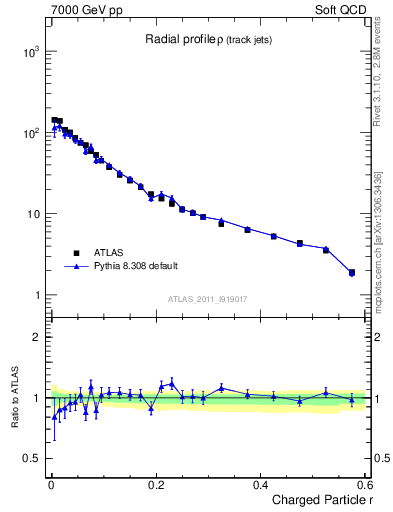 Plot of rho in 7000 GeV pp collisions