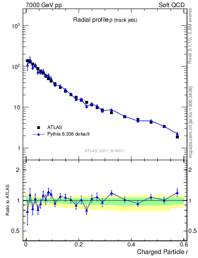 Plot of rho in 7000 GeV pp collisions