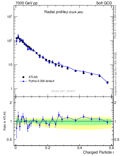 Plot of rho in 7000 GeV pp collisions
