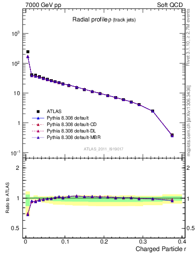 Plot of rho in 7000 GeV pp collisions