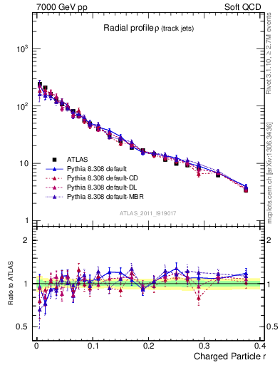 Plot of rho in 7000 GeV pp collisions