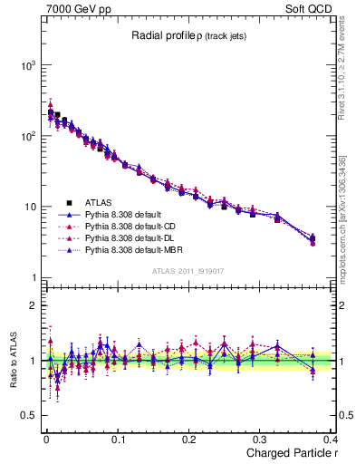 Plot of rho in 7000 GeV pp collisions