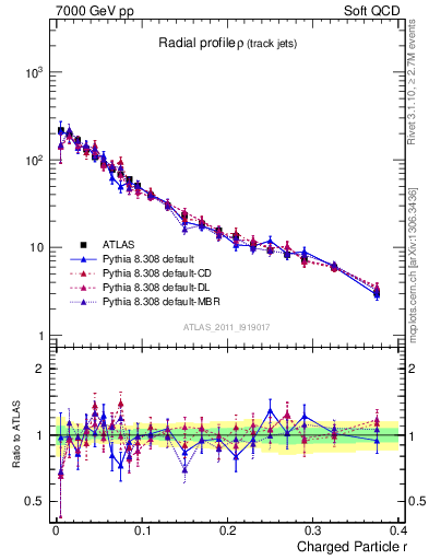 Plot of rho in 7000 GeV pp collisions