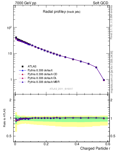 Plot of rho in 7000 GeV pp collisions