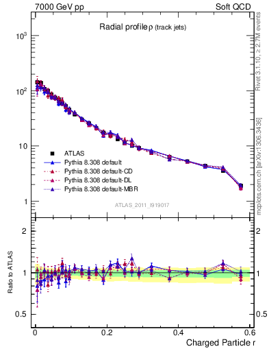 Plot of rho in 7000 GeV pp collisions