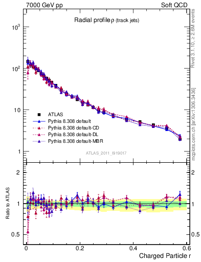 Plot of rho in 7000 GeV pp collisions