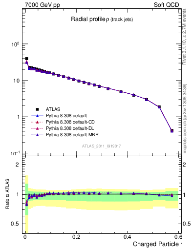 Plot of rho in 7000 GeV pp collisions