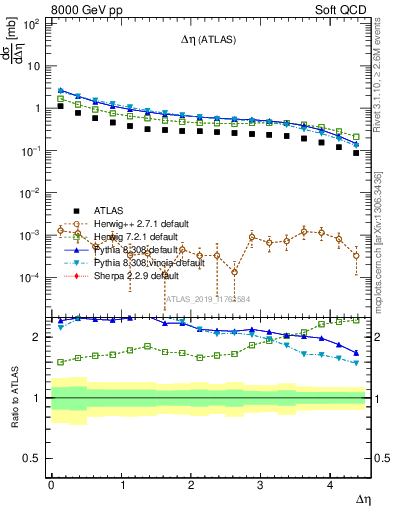 Plot of sd.deta in 8000 GeV pp collisions