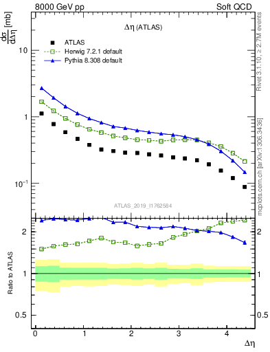 Plot of sd.deta in 8000 GeV pp collisions