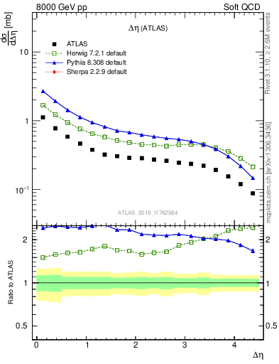 Plot of sd.deta in 8000 GeV pp collisions