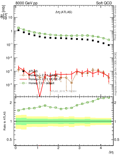Plot of sd.deta in 8000 GeV pp collisions